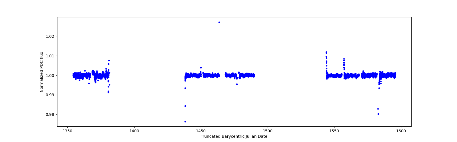 Timeseries plot