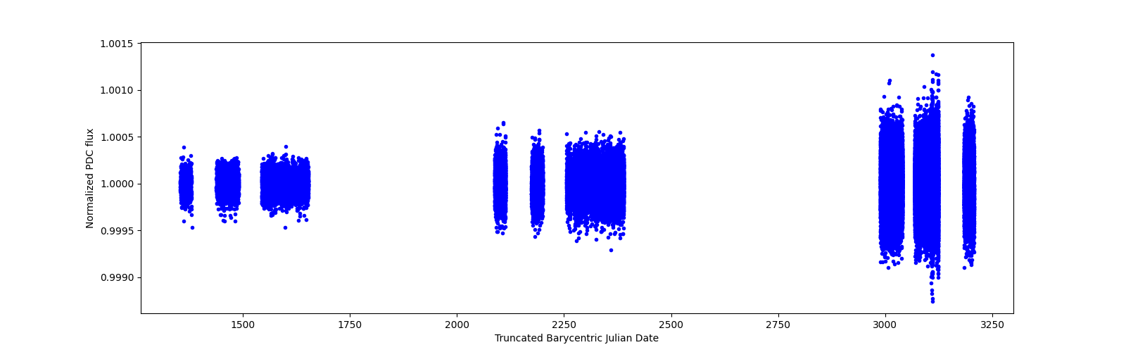 Timeseries plot