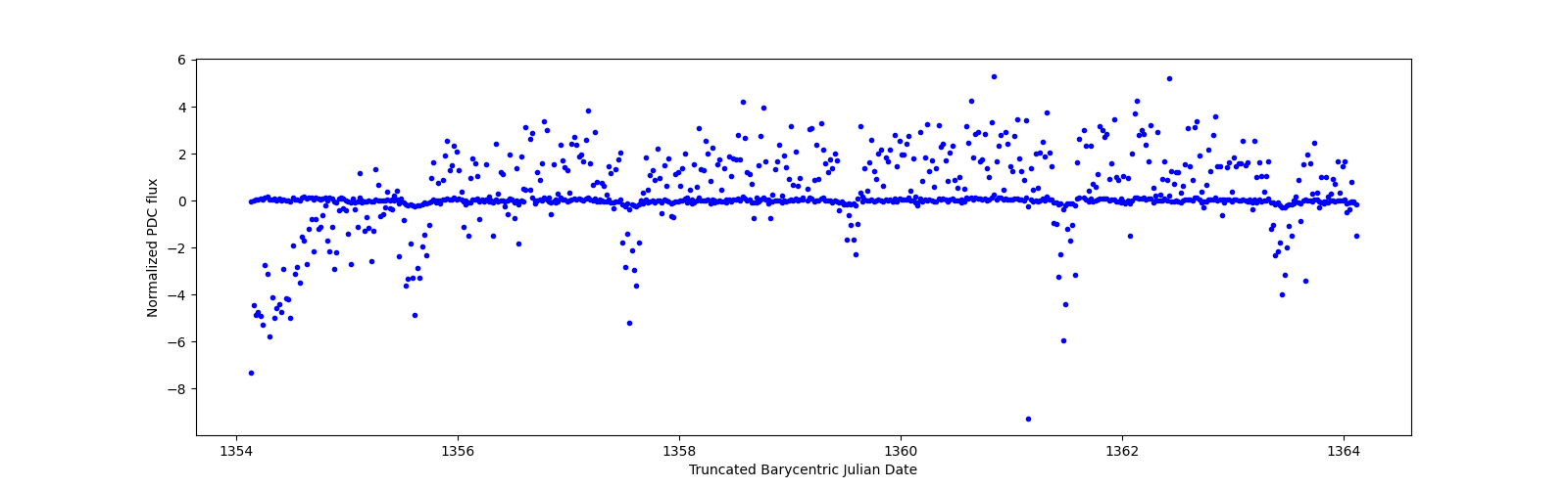 Zoomed-in timeseries plot