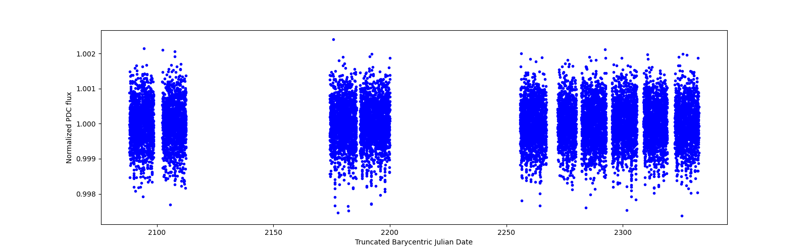 Timeseries plot