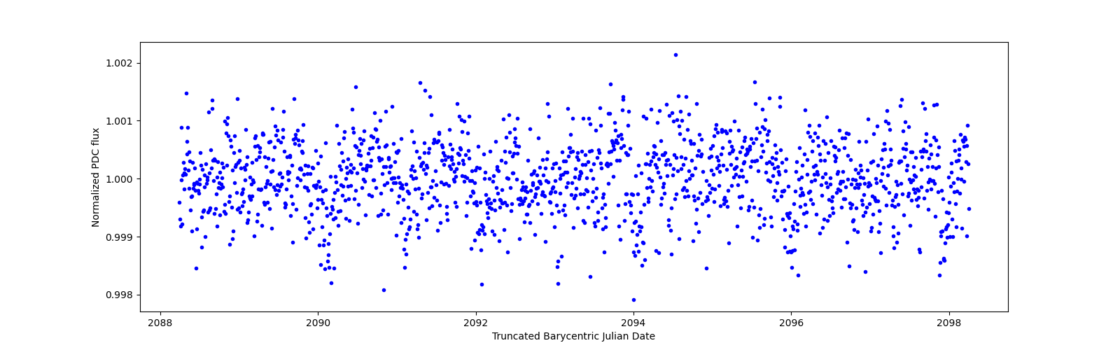 Zoomed-in timeseries plot