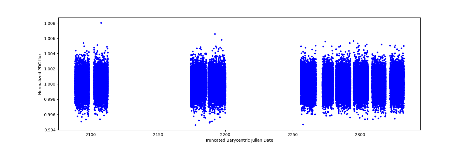 Timeseries plot