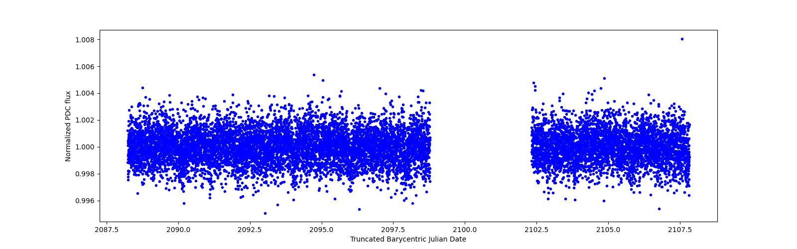 Zoomed-in timeseries plot