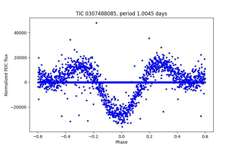 Phase plot