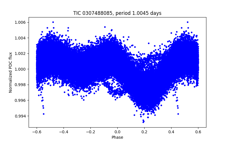 Phase plot