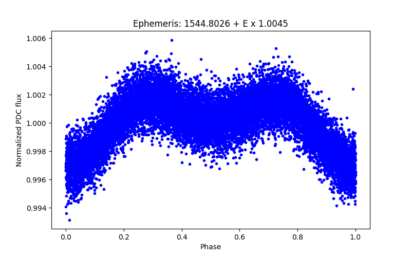 Phase plot