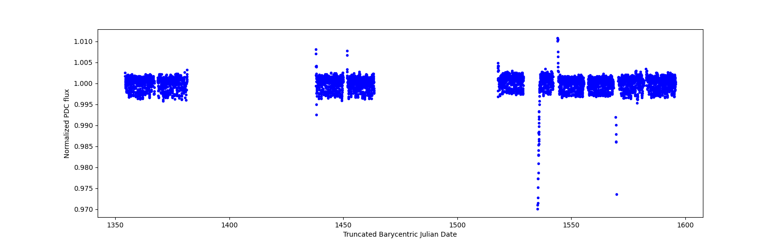 Timeseries plot