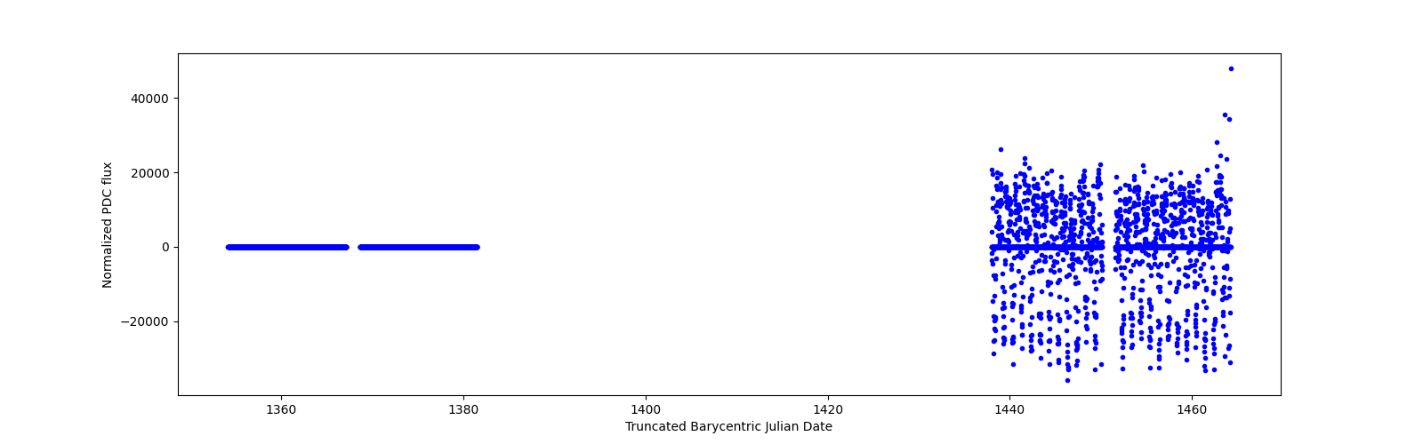 Timeseries plot