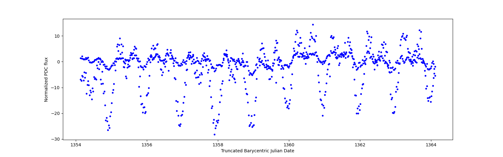 Zoomed-in timeseries plot