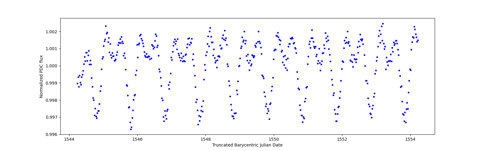 Zoomed-in timeseries plot