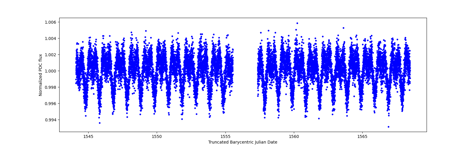 Timeseries plot