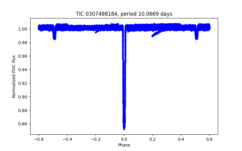 Phase plot