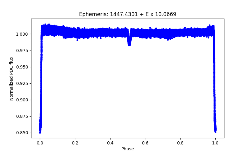 Phase plot