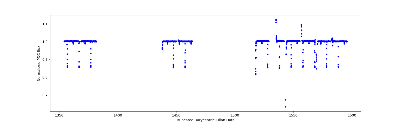 Timeseries plot