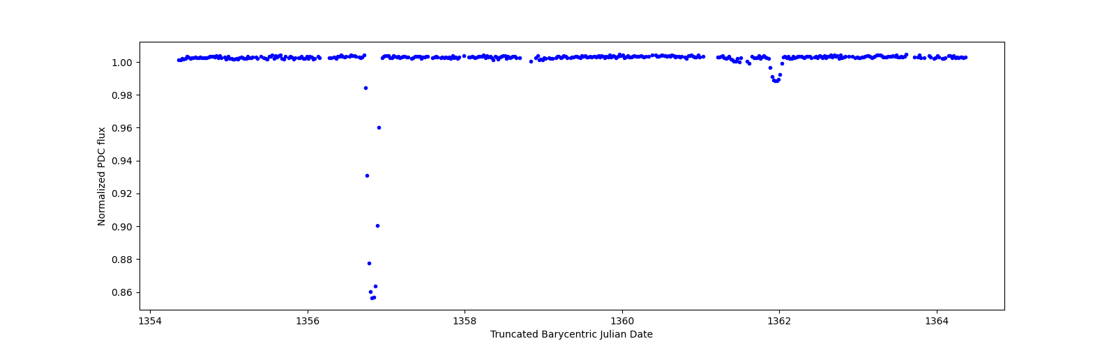 Zoomed-in timeseries plot