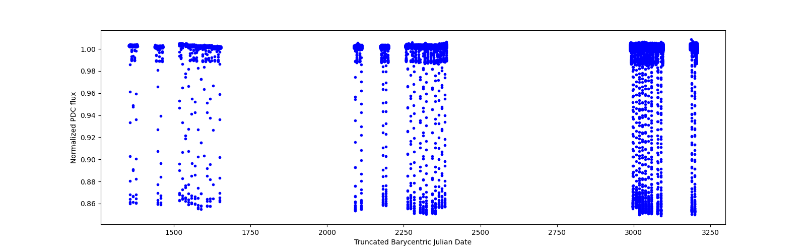 Timeseries plot