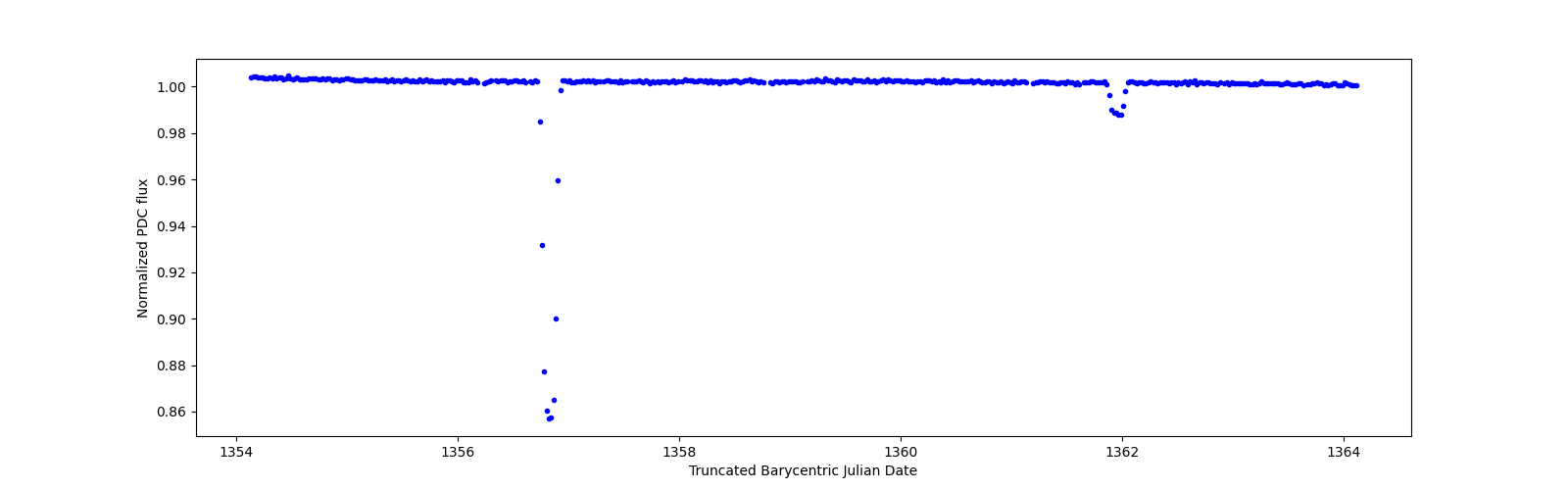 Zoomed-in timeseries plot