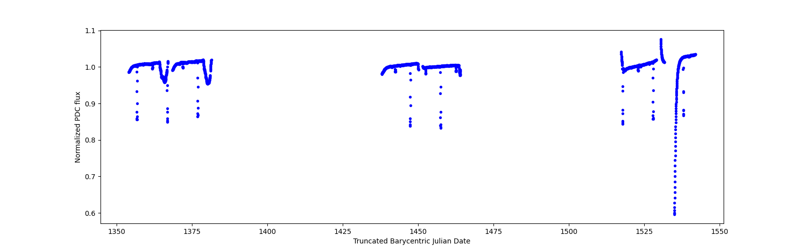 Timeseries plot