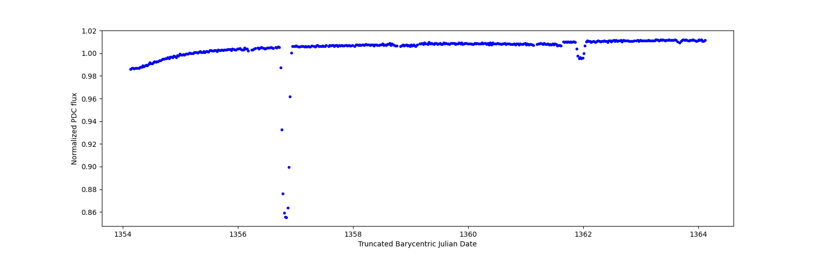 Zoomed-in timeseries plot