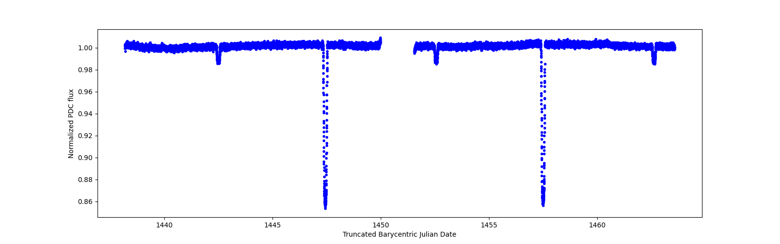 Zoomed-in timeseries plot