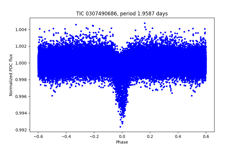 Phase plot