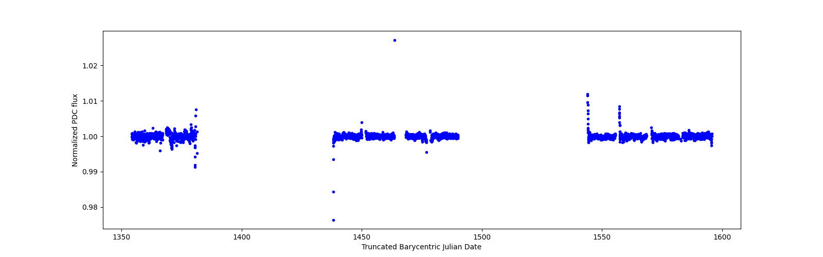 Timeseries plot