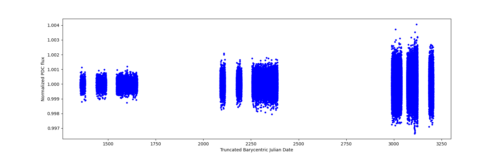 Timeseries plot