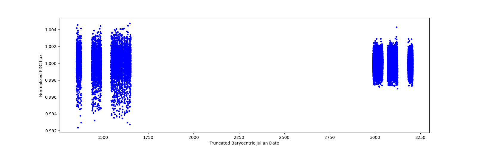 Timeseries plot