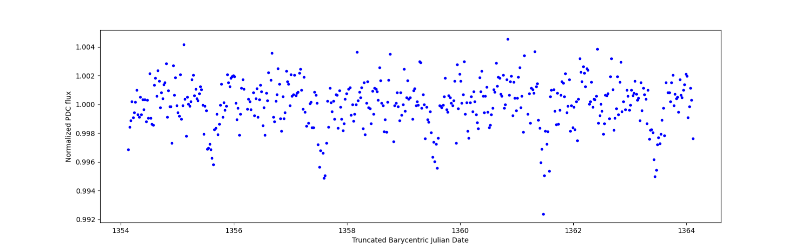 Zoomed-in timeseries plot
