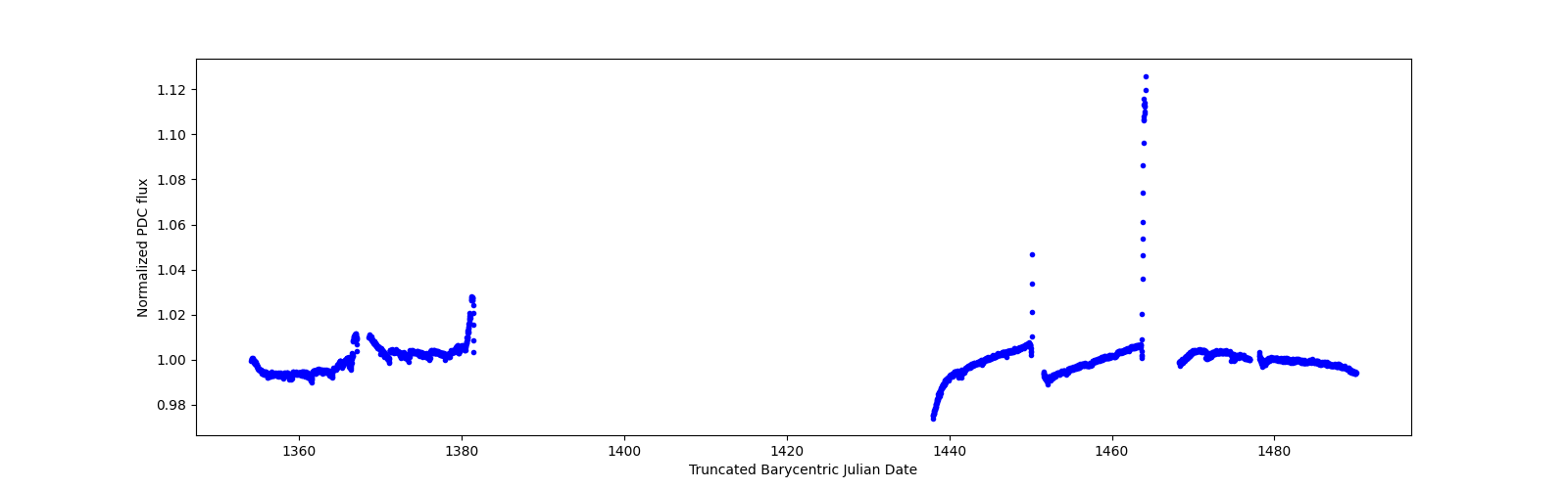 Timeseries plot