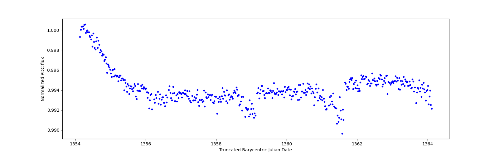 Zoomed-in timeseries plot