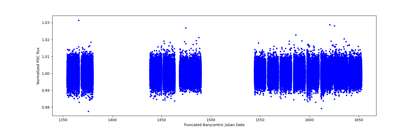 Timeseries plot