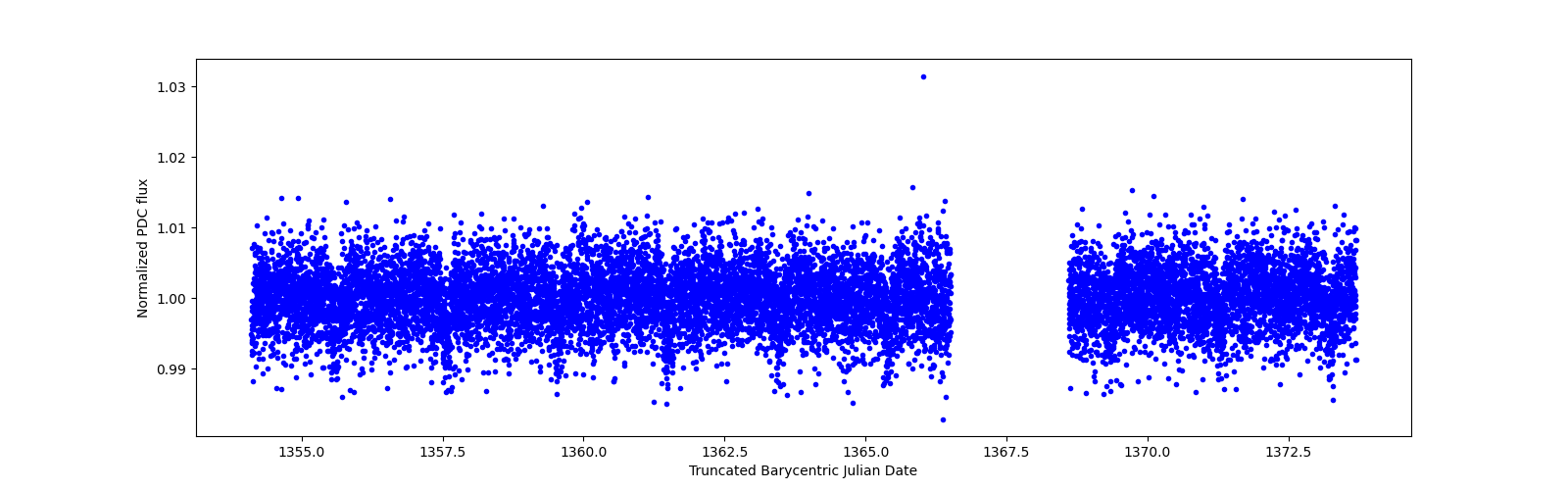 Zoomed-in timeseries plot