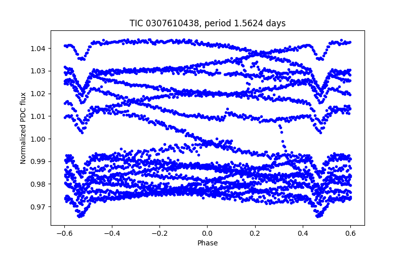Phase plot