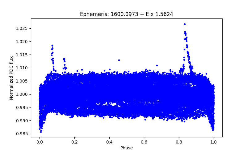 Phase plot