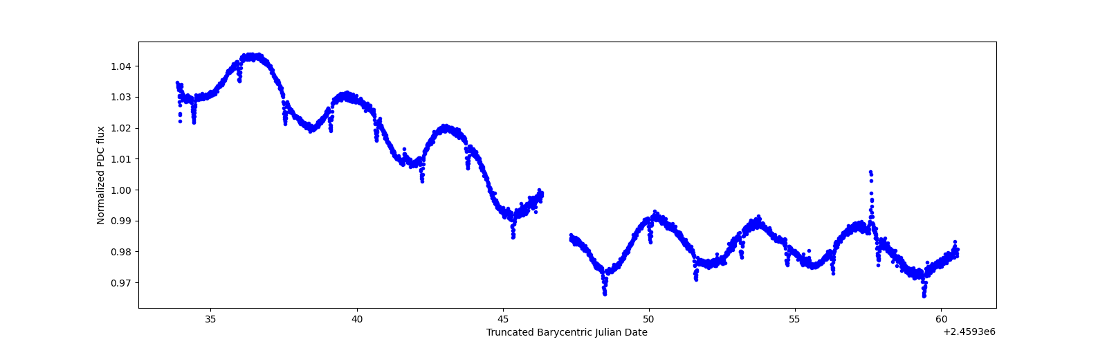 Timeseries plot