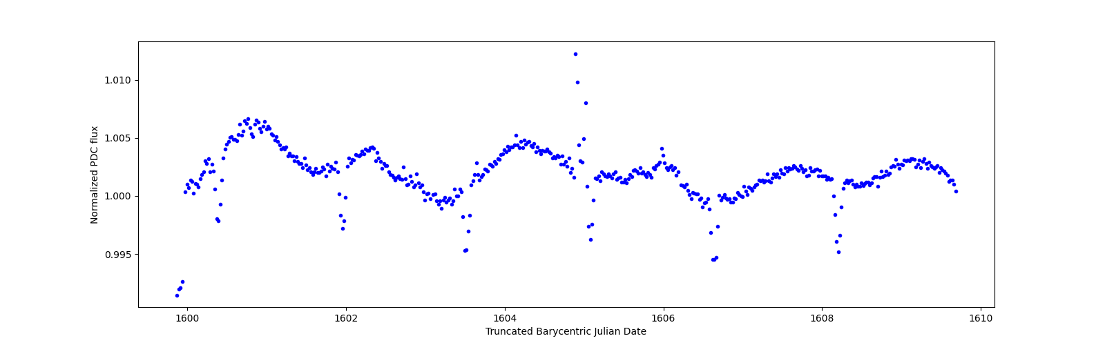 Zoomed-in timeseries plot