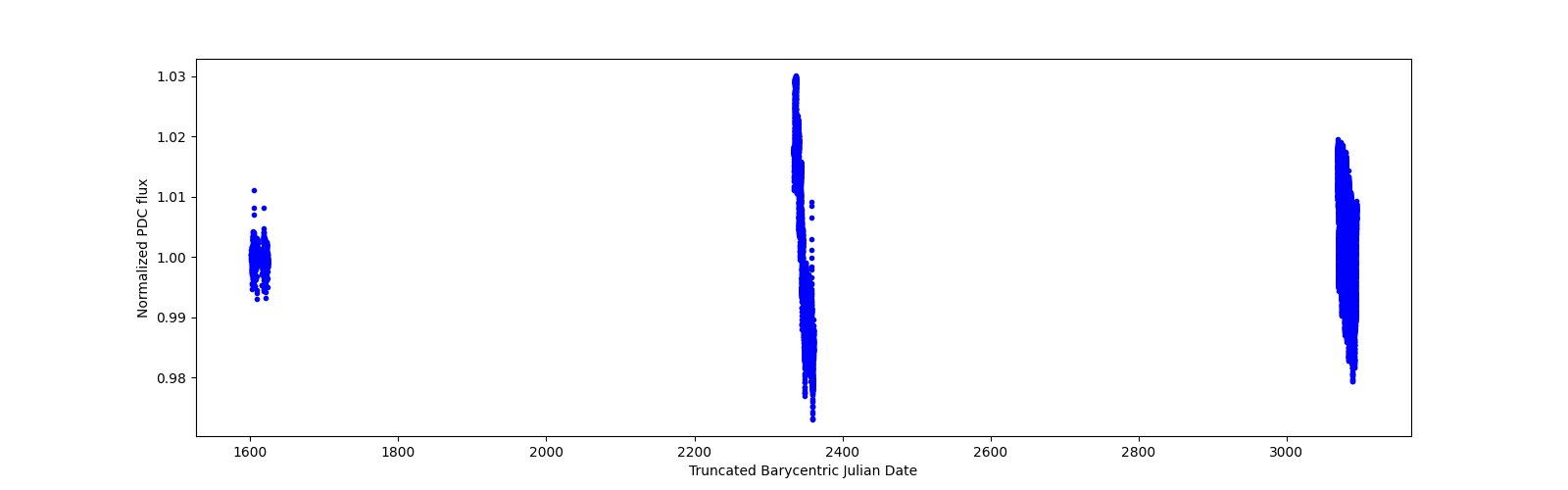 Timeseries plot