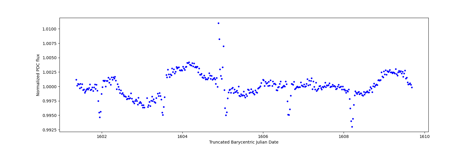 Zoomed-in timeseries plot