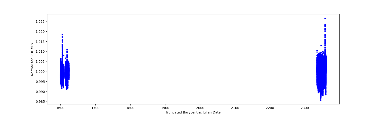 Timeseries plot