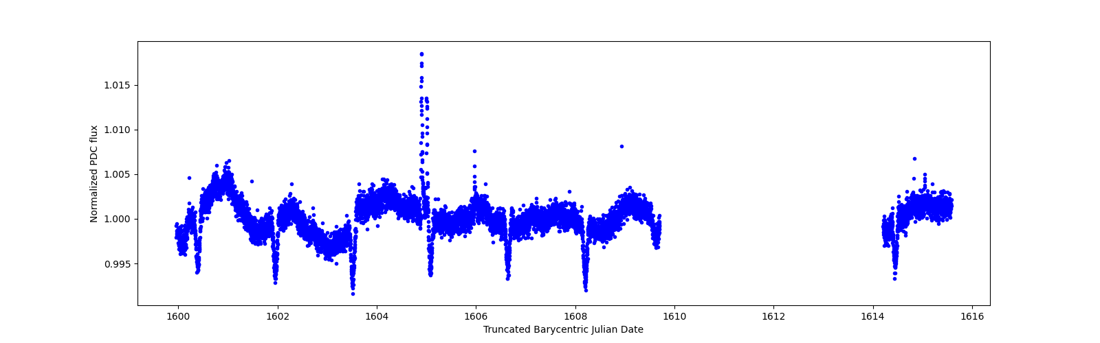 Zoomed-in timeseries plot