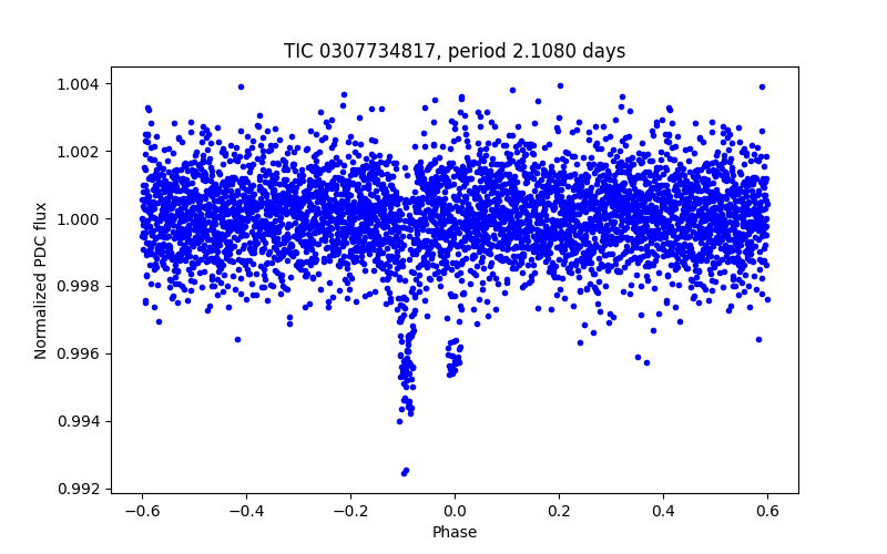 Phase plot