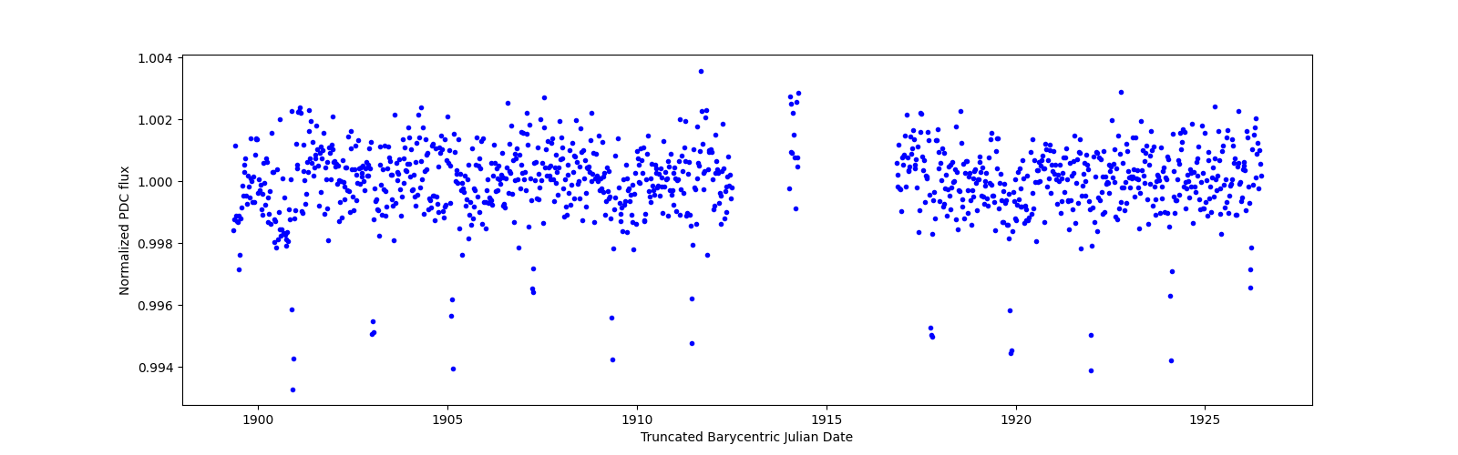 Timeseries plot