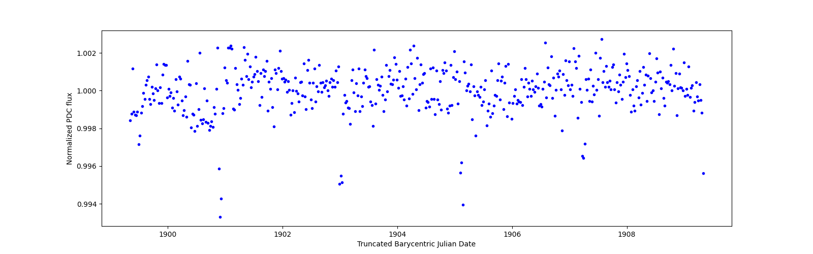 Zoomed-in timeseries plot