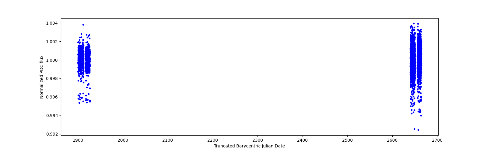 Timeseries plot