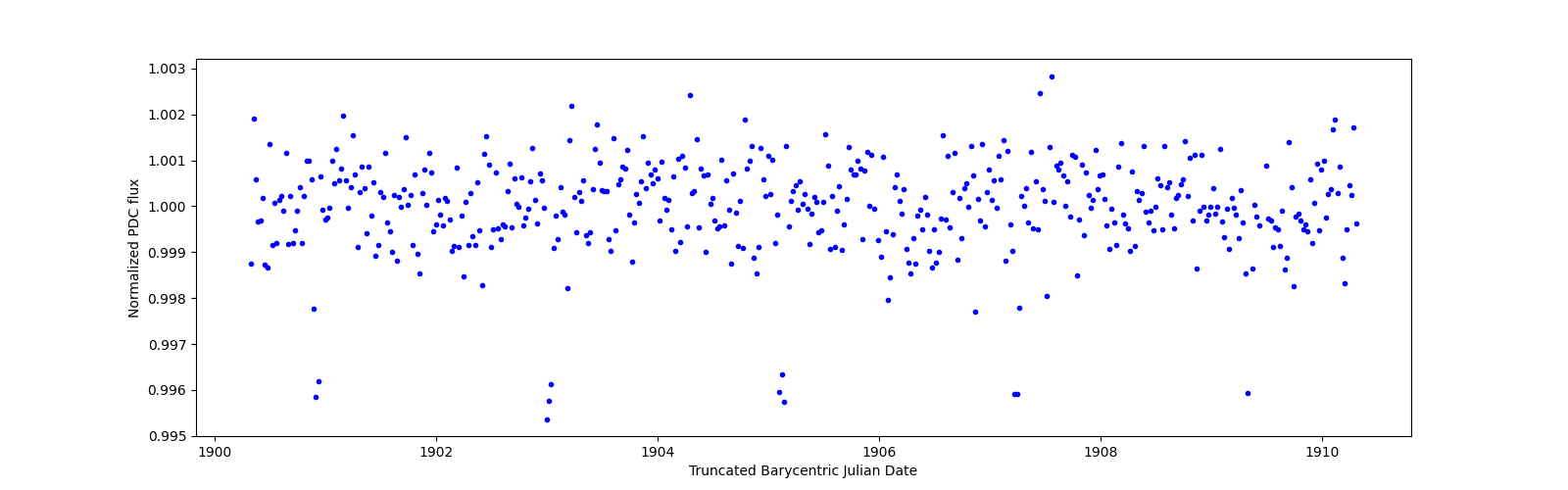 Zoomed-in timeseries plot