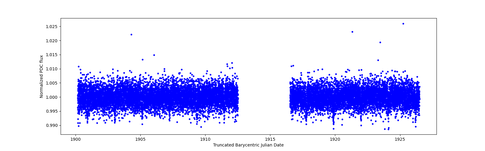 Timeseries plot