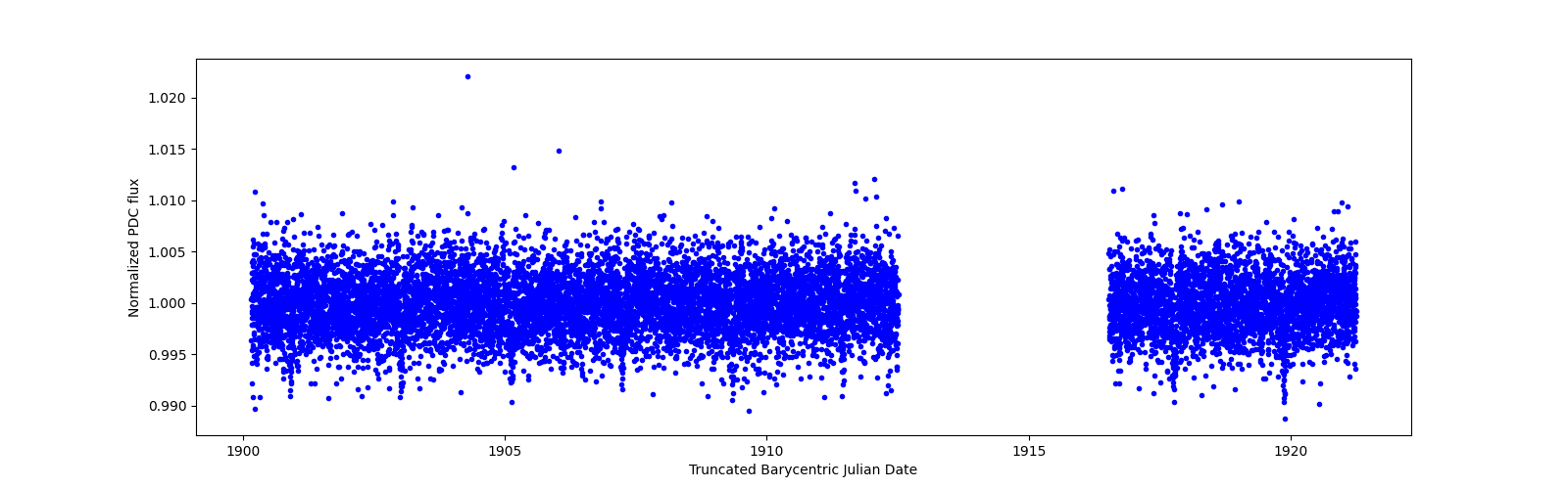 Zoomed-in timeseries plot