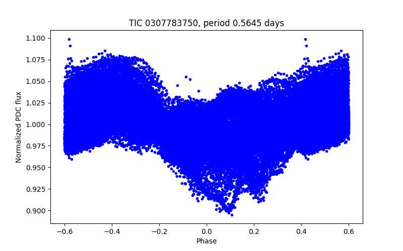 Phase plot