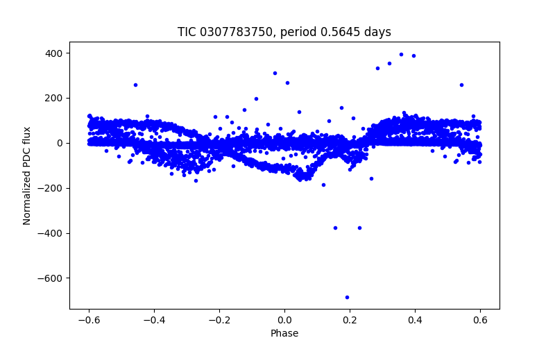 Phase plot